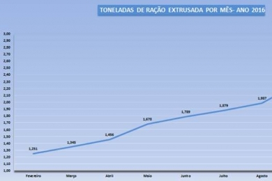 INDICADORES DE EFICIÊNCIA PARA PROCESSOS DE FABRICAÇÃO DE RAÇÃO ANIMAL 