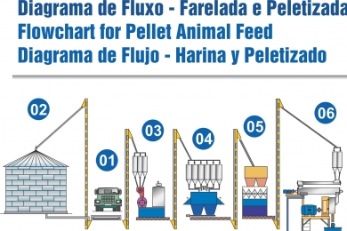 Diagrama de Flujo - Harina / Peletizado