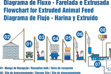 Diagrama de Flujo - Harina / Extrusado